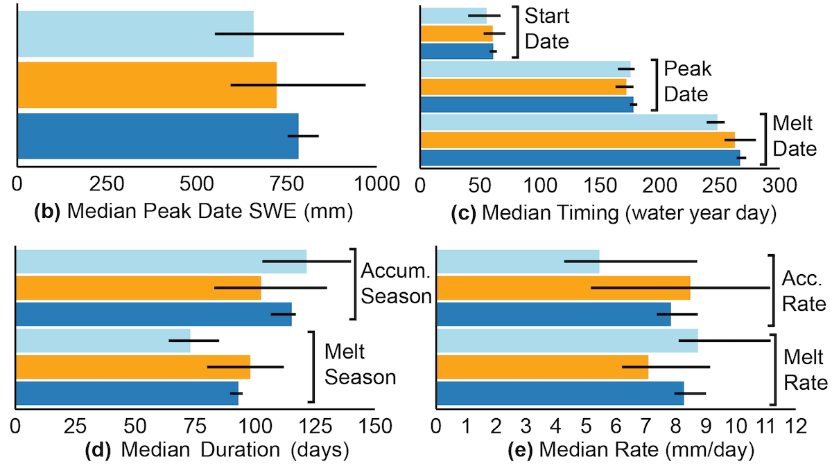 California and the West’s Current Snow Drought in a Long-Term Context: Key Points for Researchers